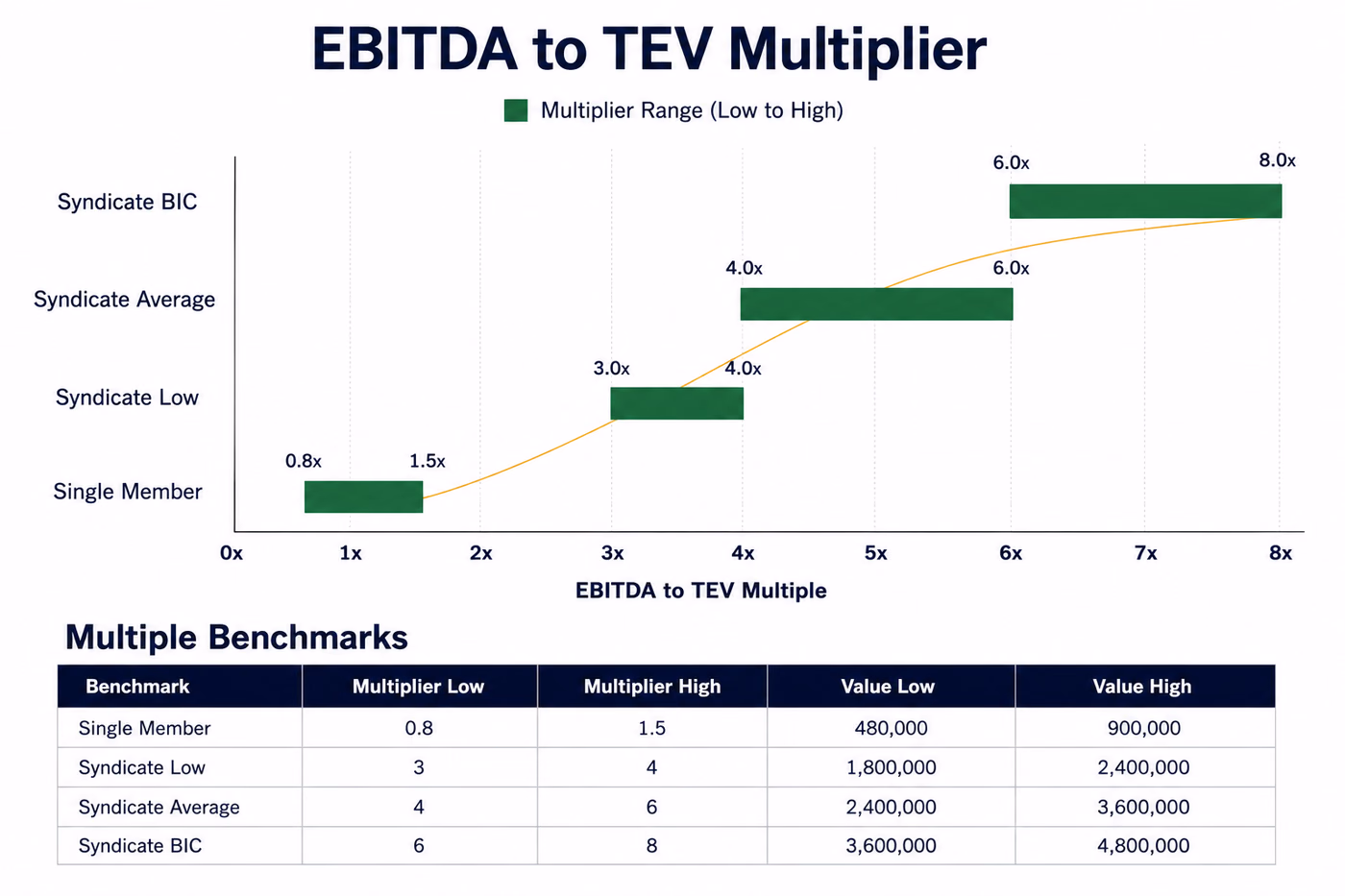 Waterfall chart of EBITDA-to-TEV multipliers rising from Single Member to Syndicate Best-in-Class