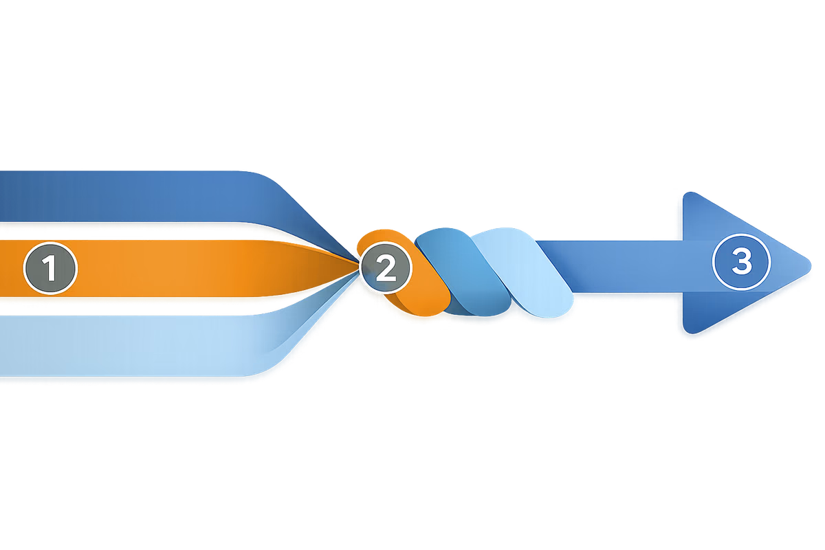 A three-stage ribbon infographic flowing from step 1 to step 2 to step 3